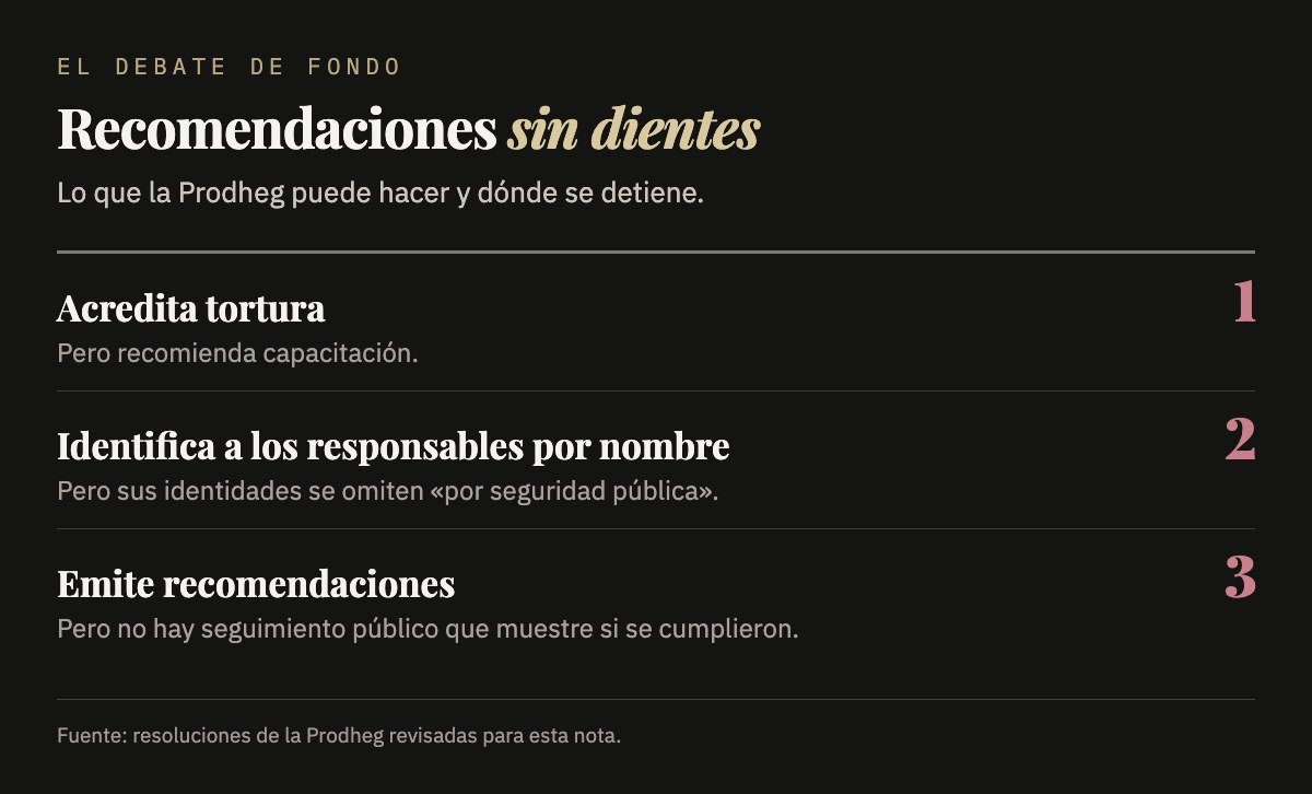 Recomendaciones sin dientes: la Prodheg acredita tortura pero recomienda capacitación; identifica a los responsables pero omite sus nombres; emite recomendaciones sin seguimiento público.