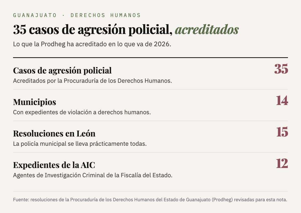 En lo que va de 2026, la Prodheg ha acreditado 35 casos de agresión policial en 14 municipios de Guanajuato; 15 resoluciones son de León y 12 expedientes señalan a agentes de Investigación Criminal.