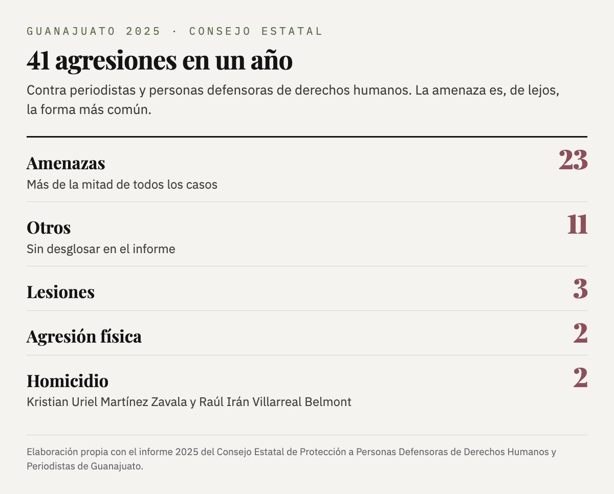 Las 41 agresiones de 2025 en Guanajuato por tipo: 23 amenazas, 11 otros, 3 lesiones, 2 agresiones físicas y 2 homicidios