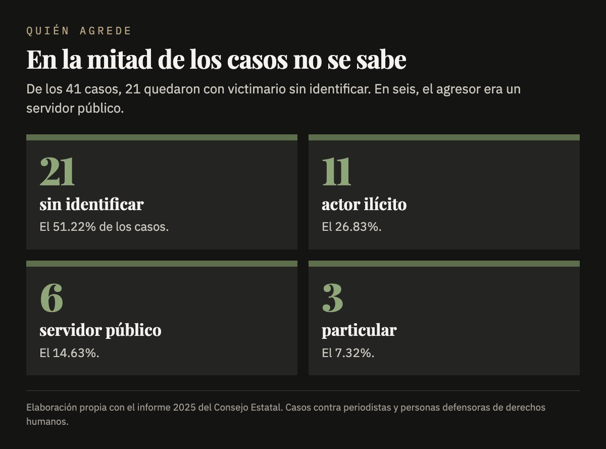 Quién agrede: 21 casos sin identificar, 11 de actor ilícito, 6 de servidor público y 3 de particulares