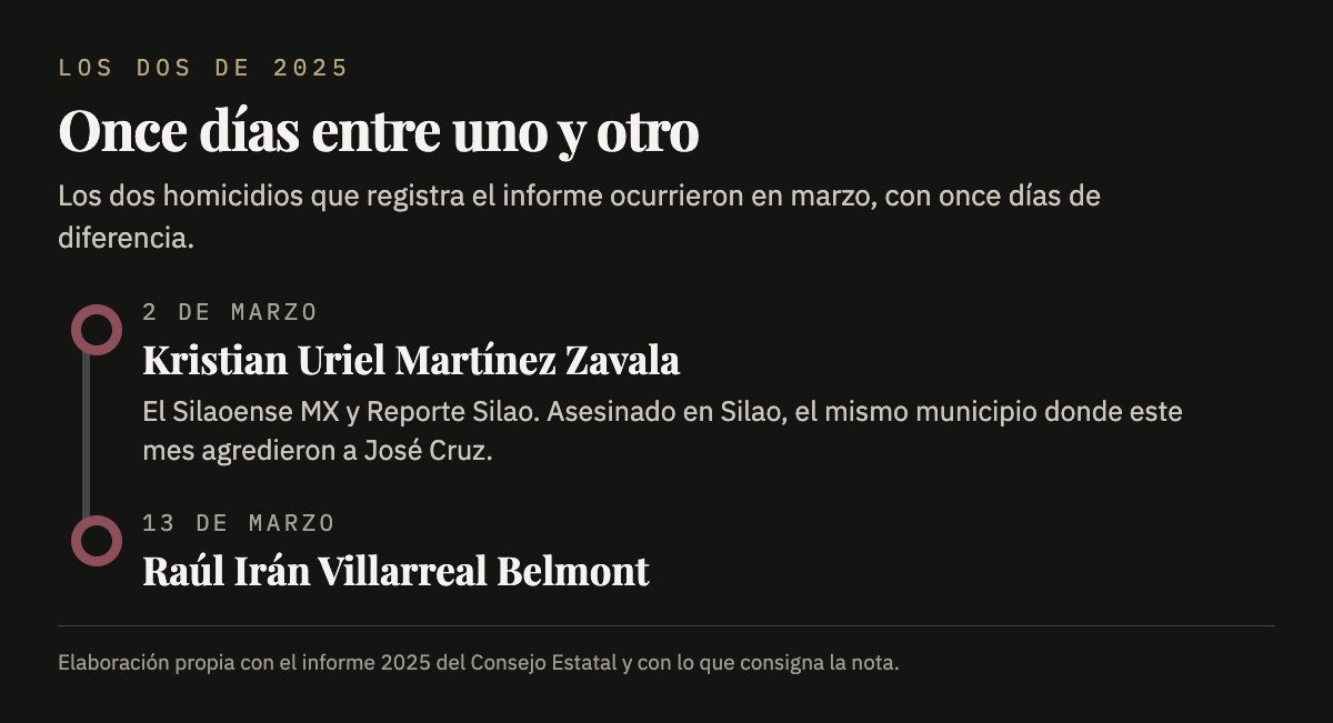 Los dos homicidios de 2025: Kristian Uriel Martínez Zavala el 2 de marzo y Raúl Irán Villarreal Belmont el 13 de marzo