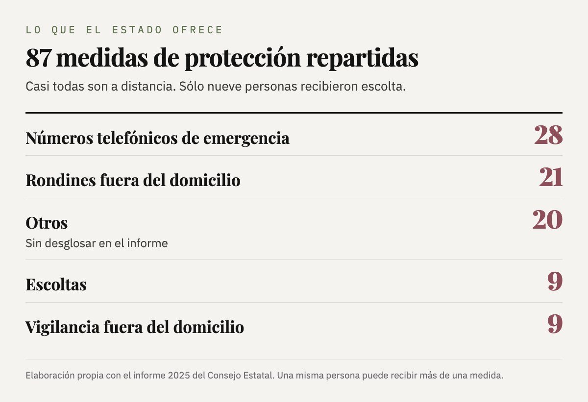 Las 87 medidas de protección otorgadas: 28 números de emergencia, 21 rondines, 20 otros, 9 escoltas y 9 vigilancias