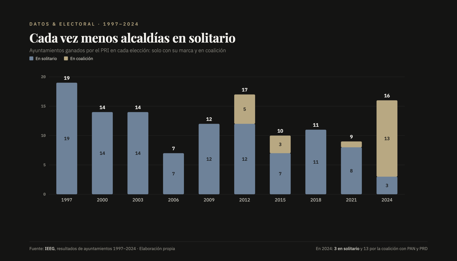 Gráfica: ayuntamientos ganados por el PRI en cada elección, en solitario y en coalición, 1997-2024.