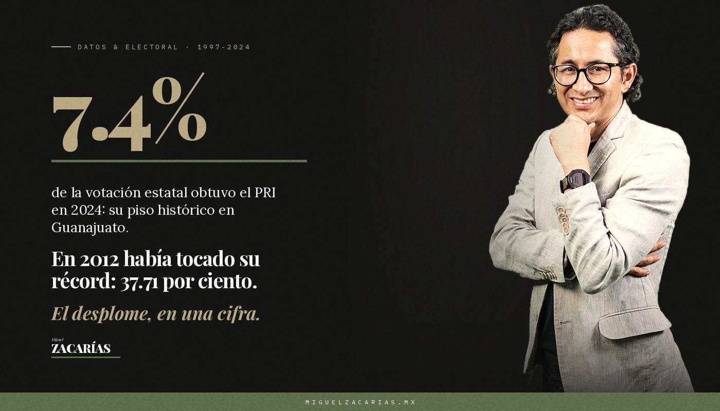 Dato: 7.4% de la votación estatal obtuvo el PRI en 2024, su piso histórico en Guanajuato.