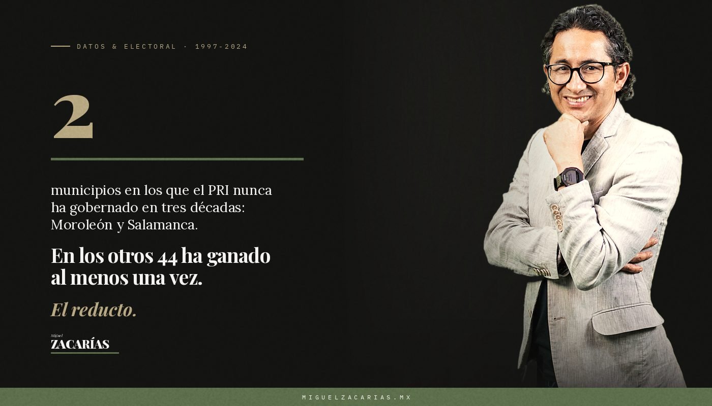Dato: 2 municipios en los que el PRI nunca ha gobernado en tres décadas, Moroleón y Salamanca.