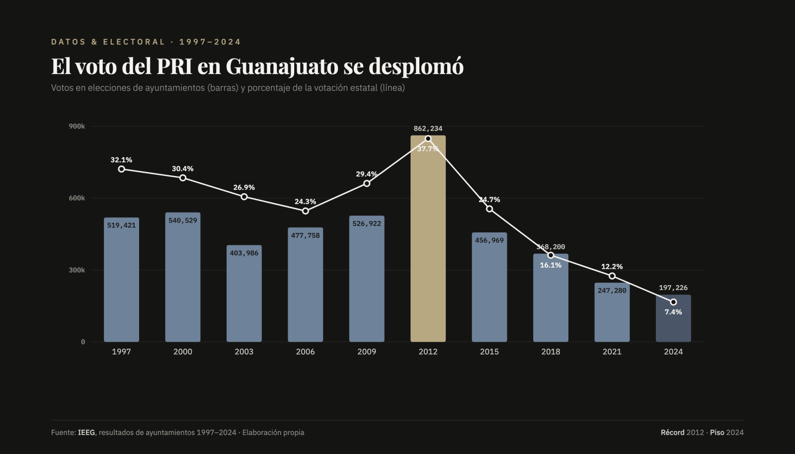 Gráfica: votos y porcentaje del PRI en elecciones de ayuntamientos de Guanajuato, 1997-2024.