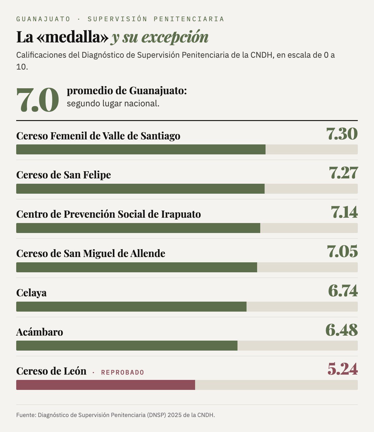 Calificaciones del Diagnóstico de Supervisión Penitenciaria de la CNDH: Cereso Femenil de Valle de Santiago 7.30, San Felipe 7.27, Irapuato 7.14, San Miguel de Allende 7.05, Celaya 6.74, Acámbaro 6.48 y León 5.24, el único reprobado. Promedio estatal: 7.0, segundo lugar nacional.