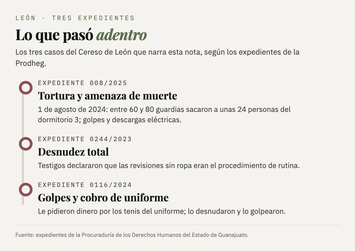 Tres expedientes de la Prodheg en el Cereso de León: tortura y amenaza de muerte (008/2025), desnudez total (0244/2023) y golpes y cobro de uniforme (0116/2024).