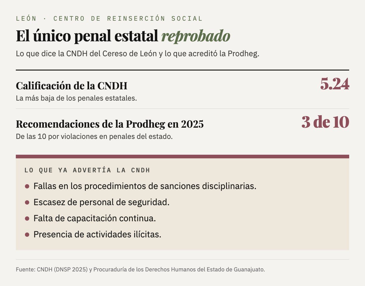 El Cereso de León obtuvo 5.24 en el diagnóstico de la CNDH y concentra 3 de las 10 recomendaciones de la Prodheg en 2025; la CNDH advertía fallas disciplinarias, escasez de personal, falta de capacitación y actividades ilícitas.