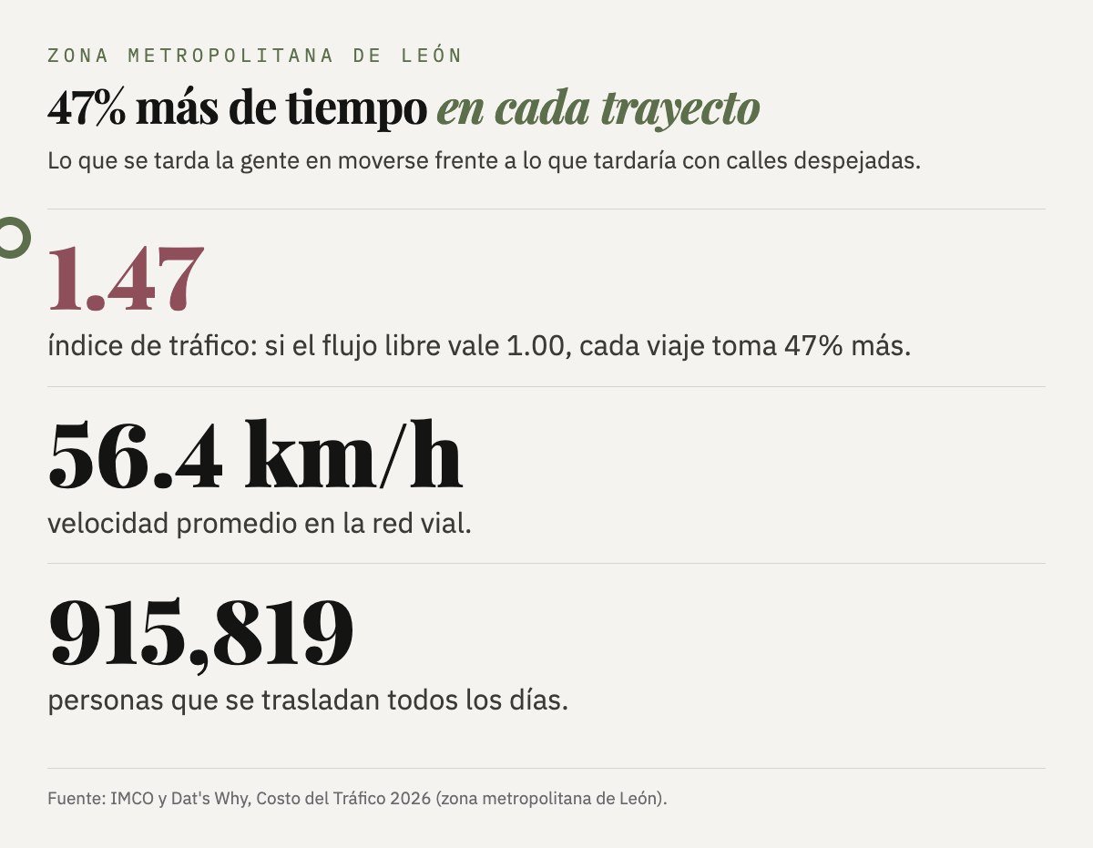 Zona metropolitana de León: índice de tráfico de 1.47, 47% más de tiempo en cada trayecto; velocidad promedio de 56.4 km/h; 915,819 personas se trasladan cada día.