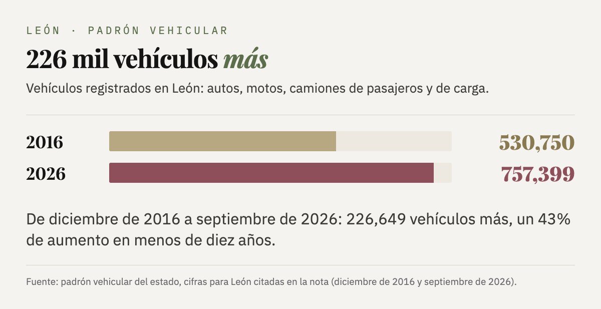 Vehículos registrados en León: 530,750 en diciembre de 2016 y 757,399 en septiembre de 2026, 226,649 más.