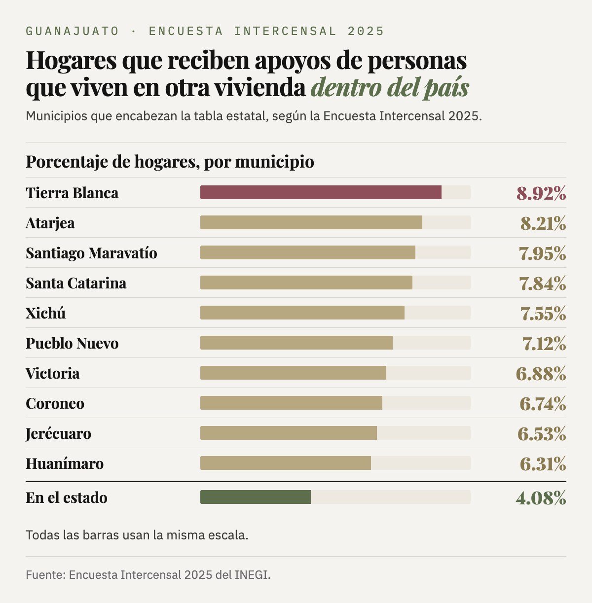 Hogares que reciben apoyos de personas que viven en otra vivienda dentro del país: Tierra Blanca 8.92%, Atarjea 8.21%, Santiago Maravatío 7.95%, Santa Catarina 7.84%, Xichú 7.55%, Pueblo Nuevo 7.12%, Victoria 6.88%, Coroneo 6.74%, Jerécuaro 6.53% y Huanímaro 6.31%. En el estado: 4.08%.