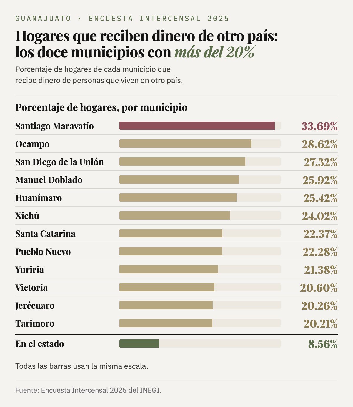 Hogares que reciben dinero de otro país, en los doce municipios con más del 20%: Santiago Maravatío 33.69%, Ocampo 28.62%, San Diego de la Unión 27.32%, Manuel Doblado 25.92%, Huanímaro 25.42%, Xichú 24.02%, Santa Catarina 22.37%, Pueblo Nuevo 22.28%, Yuriria 21.38%, Victoria 20.60%, Jerécuaro 20.26% y Tarimoro 20.21%. En el estado: 8.56%.