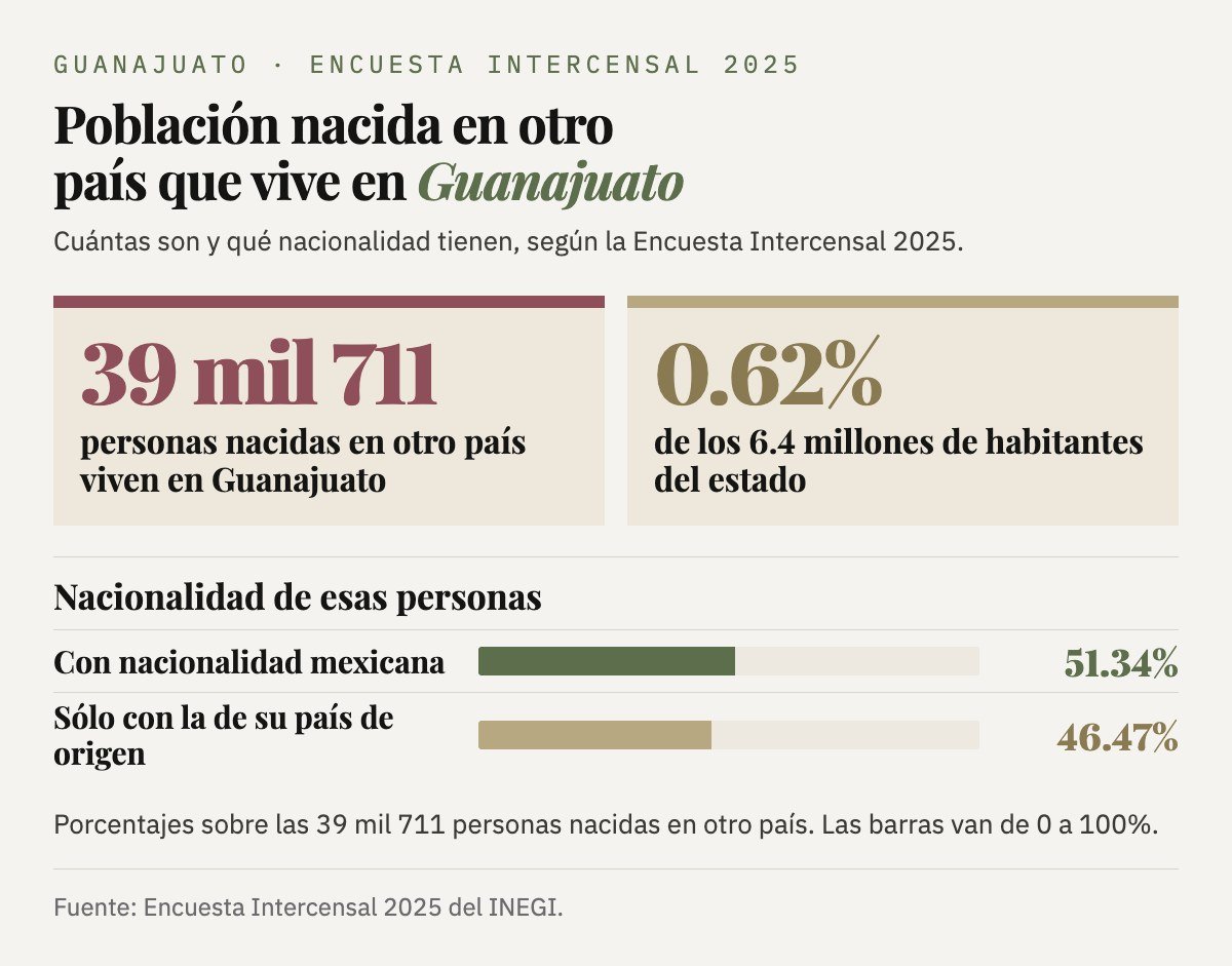 Población nacida en otro país que vive en Guanajuato: 39 mil 711 personas, 0.62% de los 6.4 millones de habitantes. De ellas, 51.34% tiene nacionalidad mexicana y 46.47% sólo la de su país de origen.