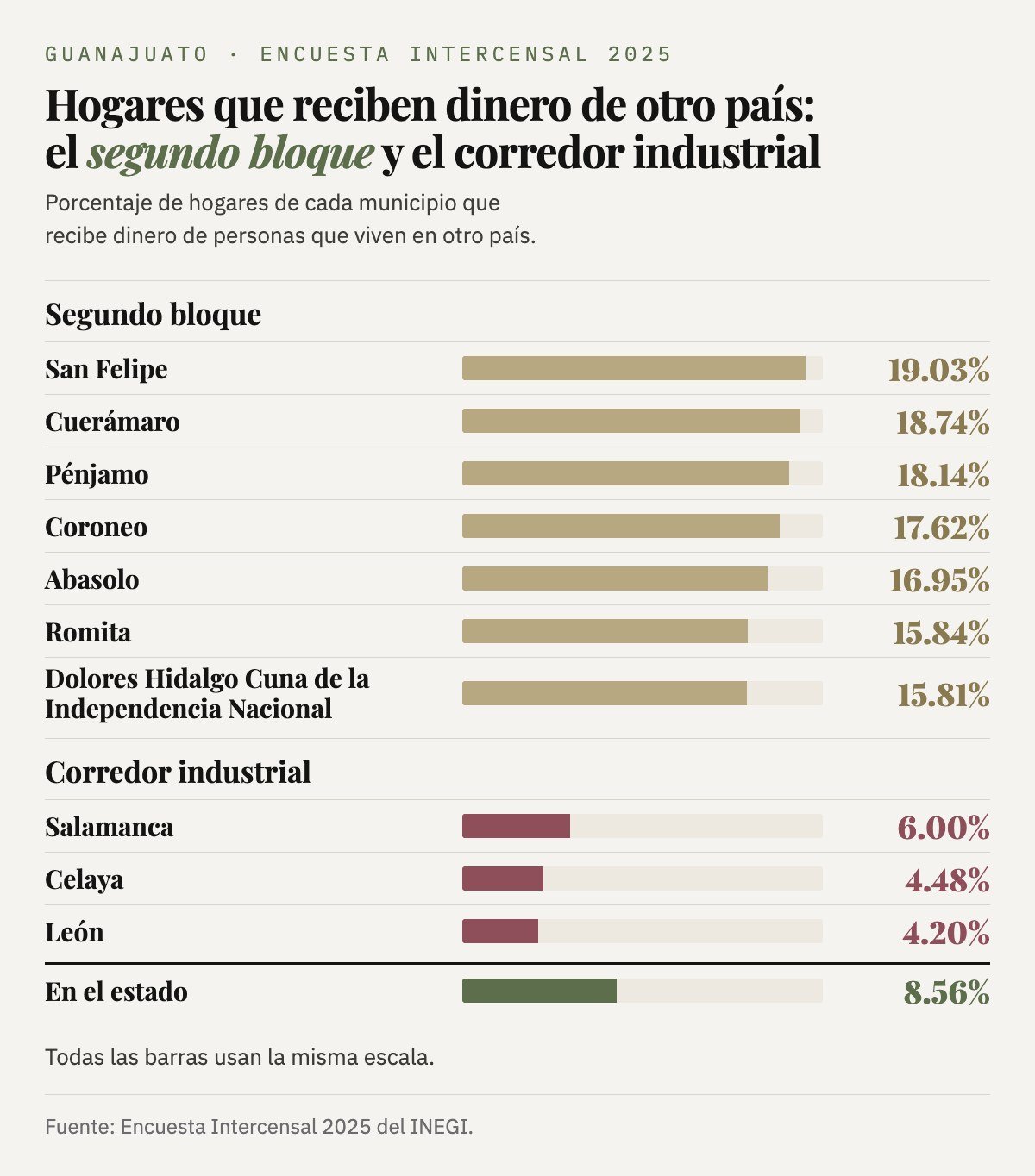 Hogares que reciben dinero de otro país: San Felipe 19.03%, Cuerámaro 18.74%, Pénjamo 18.14%, Coroneo 17.62%, Abasolo 16.95%, Romita 15.84% y Dolores Hidalgo Cuna de la Independencia Nacional 15.81%. En el corredor industrial: Salamanca 6.00%, Celaya 4.48% y León 4.20%. En el estado: 8.56%.