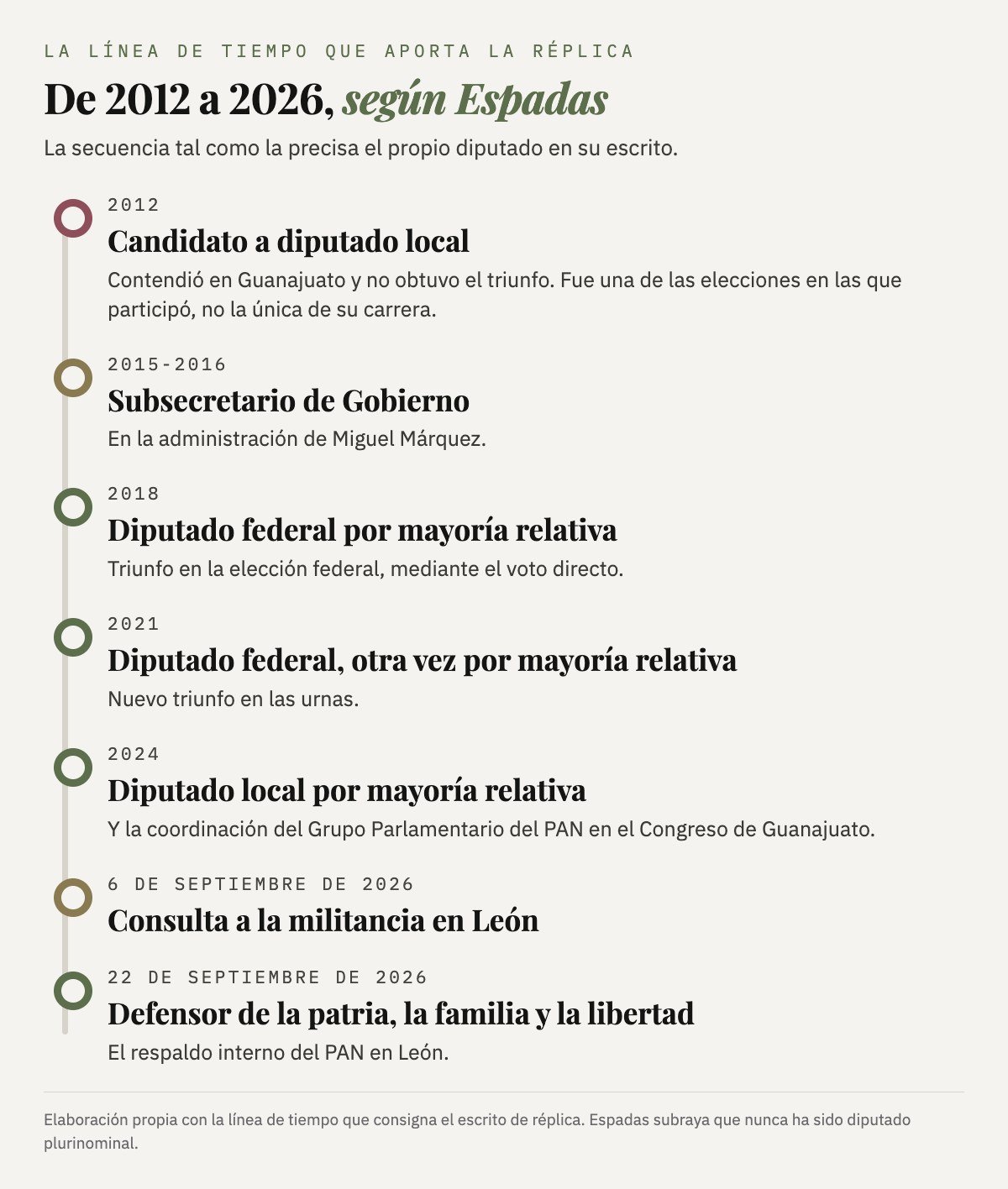 Línea de tiempo de la trayectoria electoral de Jorge Espadas entre 2012 y 2026, según su réplica