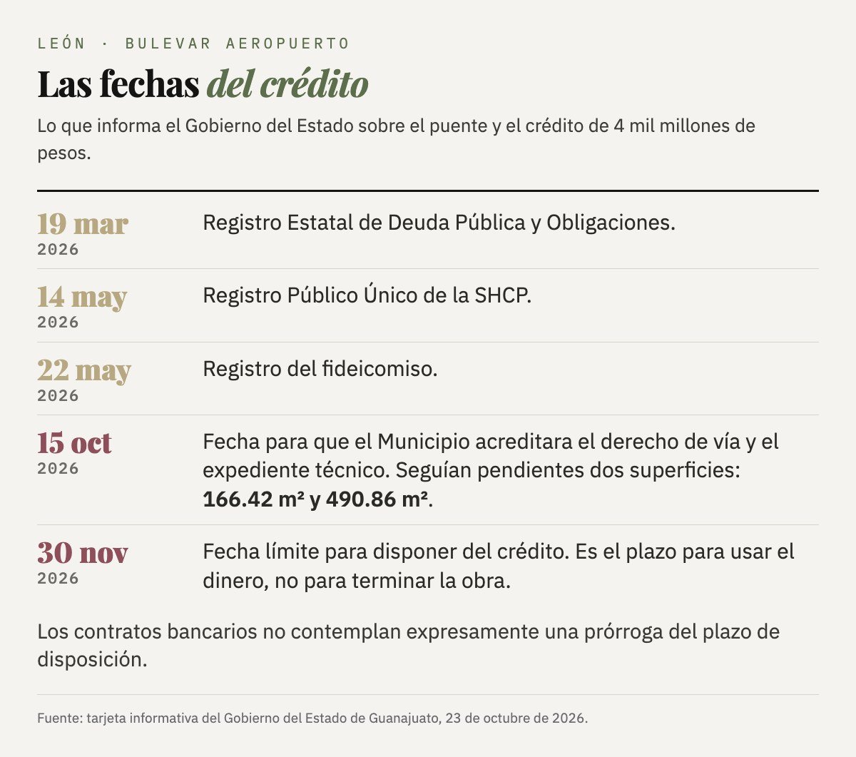 Fechas del crédito según el Gobierno del Estado: registro estatal de deuda el 19 de marzo de 2026, Registro Público Único de la SHCP el 14 de mayo, registro del fideicomiso el 22 de mayo, 15 de octubre como fecha para acreditar el derecho de vía y el expediente técnico, y 30 de noviembre de 2026 como fecha límite para disponer del crédito.