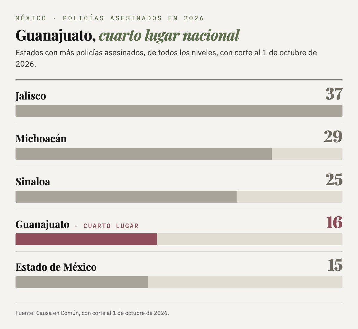 Policías asesinados en 2026 con corte al 1 de octubre, según Causa en Común: Jalisco 37, Michoacán 29, Sinaloa 25, Guanajuato 16 y Estado de México 15.