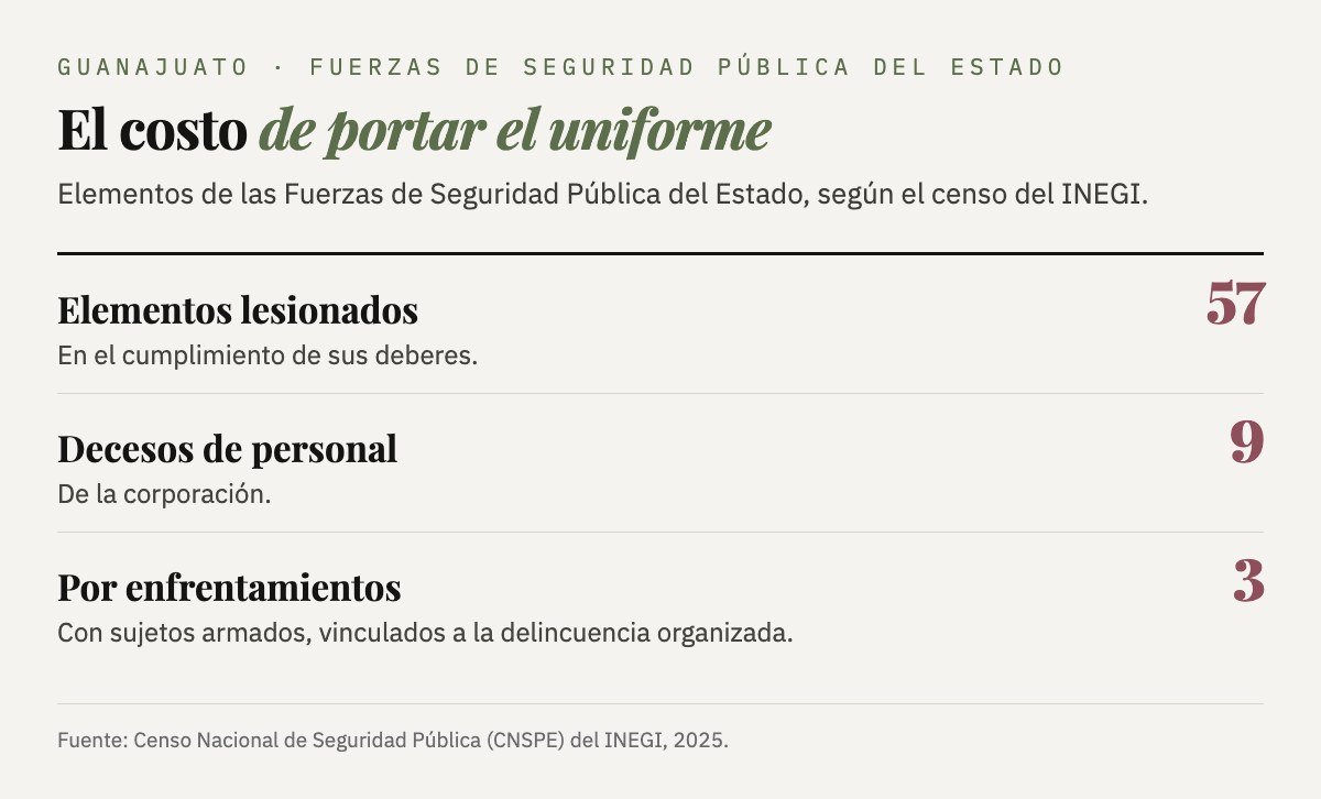Según el censo del INEGI, 57 elementos de las Fuerzas de Seguridad Pública del Estado resultaron lesionados y hubo 9 decesos de personal; 3 por enfrentamientos con sujetos armados.