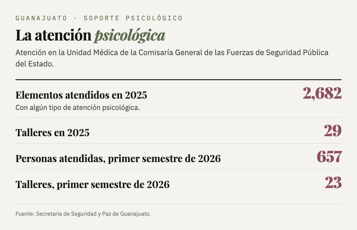 Atención psicológica en las Fuerzas de Seguridad Pública del Estado: 2,682 elementos atendidos y 29 talleres en 2025; 657 personas atendidas y 23 talleres en el primer semestre de 2026.