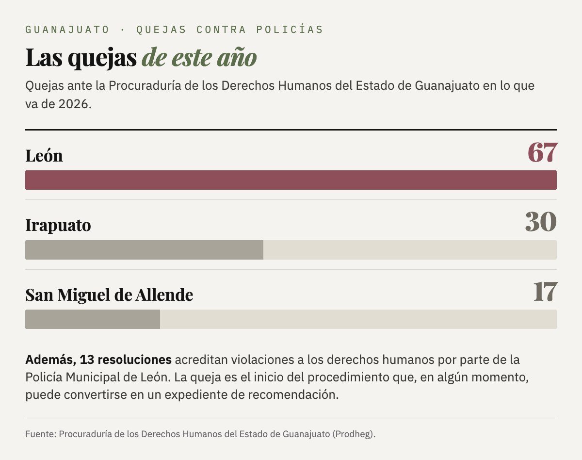 Quejas ante la Prodheg en lo que va de 2026: León 67, Irapuato 30 y San Miguel de Allende 17; además, 13 resoluciones acreditan violaciones a derechos humanos de la Policía Municipal de León.