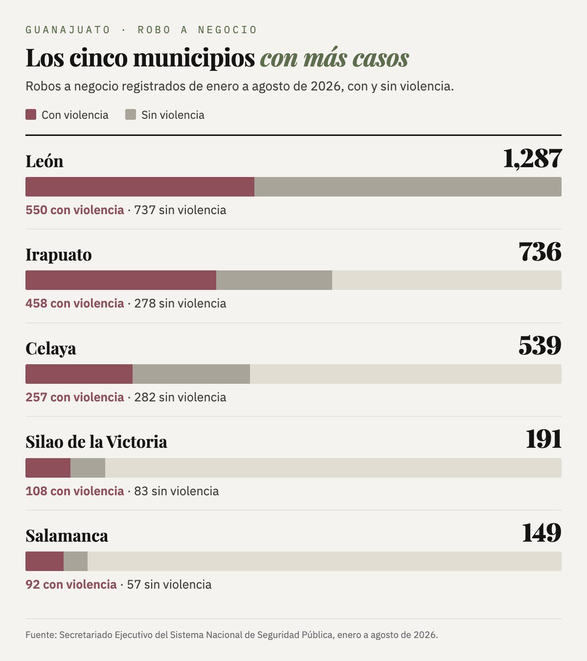 Robos a negocio de enero a agosto de 2026 por municipio: León, 1,287 (550 con violencia y 737 sin violencia); Irapuato, 736 (458 y 278); Celaya, 539 (257 y 282); Silao de la Victoria, 191 (108 y 83); Salamanca, 149 (92 y 57).
