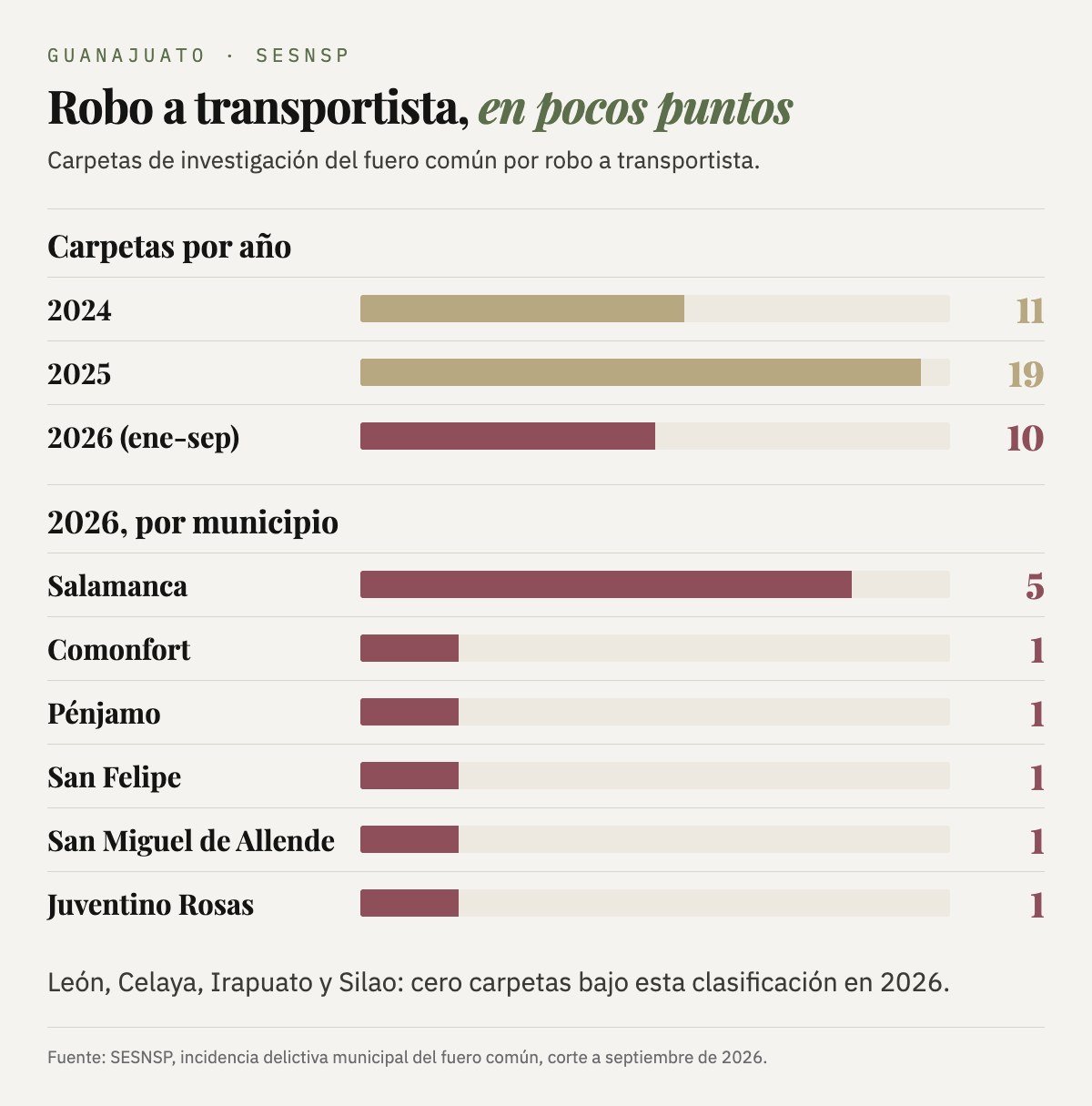 Robo a transportista en Guanajuato, carpetas de investigación del fuero común: 11 en 2024, 19 en 2025 y 10 de enero a septiembre de 2026. En 2026, Salamanca 5; Comonfort, Pénjamo, San Felipe, San Miguel de Allende y Santa Cruz de Juventino Rosas, 1 cada uno.