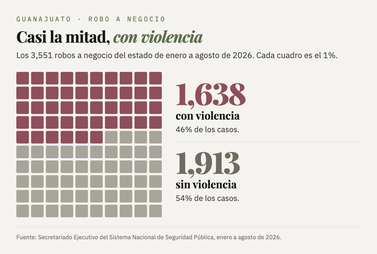 De los 3,551 robos a negocio en Guanajuato de enero a agosto de 2026, 1,638 (46%) fueron con violencia y 1,913 (54%) sin violencia.