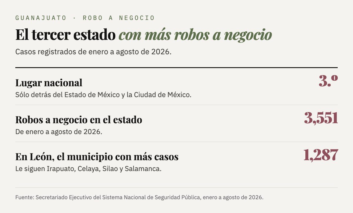 Guanajuato es el tercer estado con más robos a negocio, sólo detrás del Estado de México y la Ciudad de México: 3,551 casos de enero a agosto de 2026. León es el municipio con más casos, 1,287.