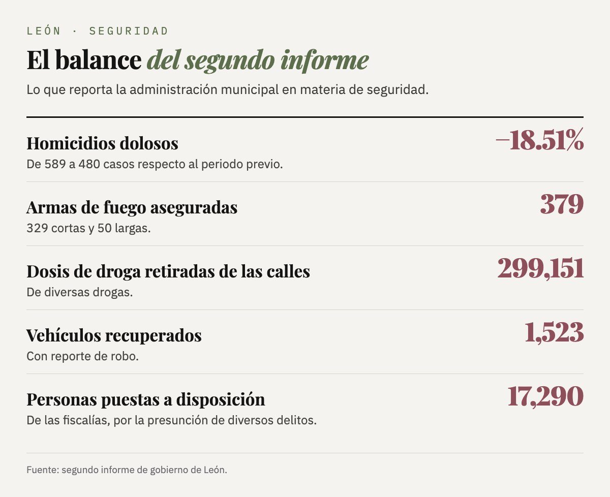 Balance del segundo informe: homicidios dolosos, de 589 a 480 (−18.51%); 379 armas aseguradas; 299,151 dosis de droga retiradas; 1,523 vehículos recuperados; 17,290 personas puestas a disposición.