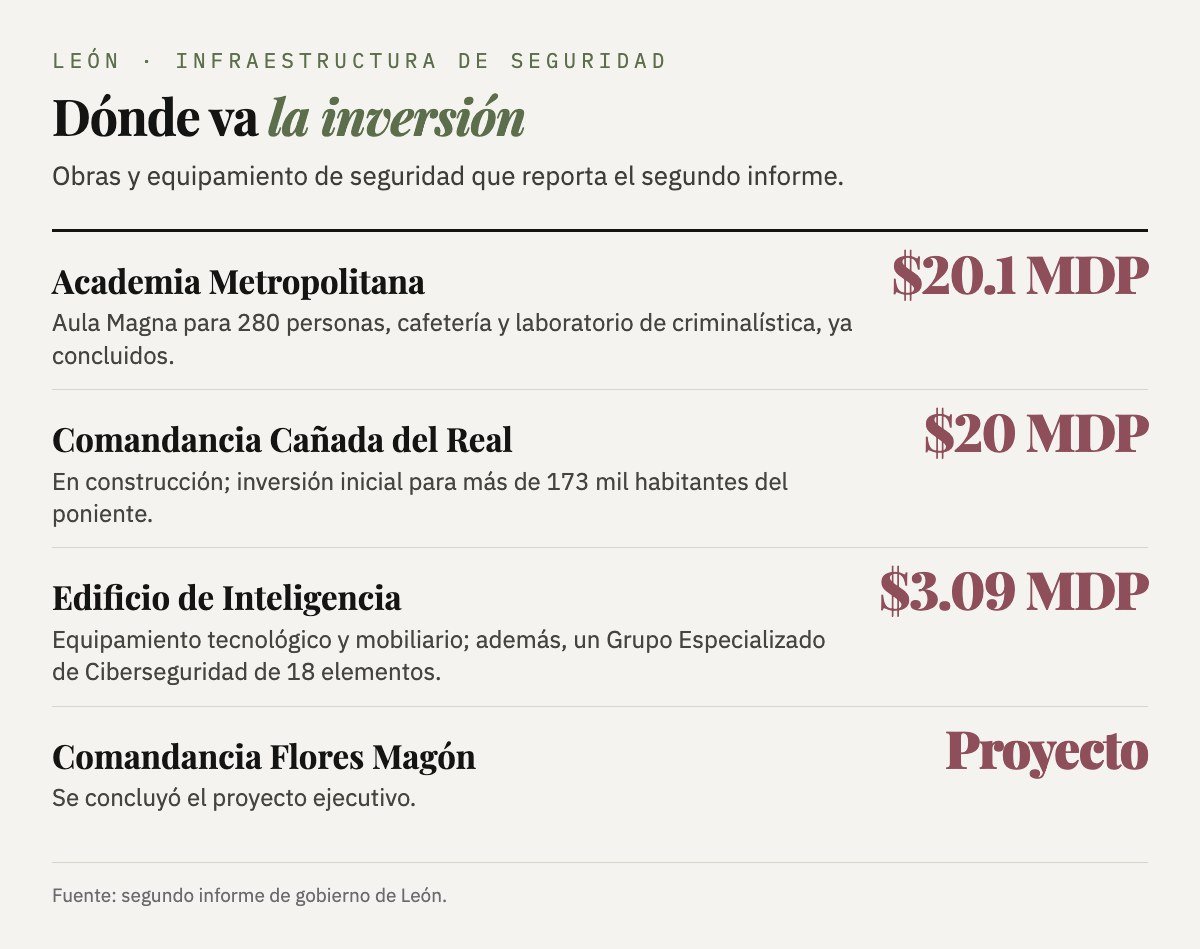 Inversión en seguridad: Academia Metropolitana, $20.1 MDP; Comandancia Cañada del Real, $20 MDP; Edificio de Inteligencia, $3.09 MDP; Comandancia Flores Magón, proyecto ejecutivo concluido.
