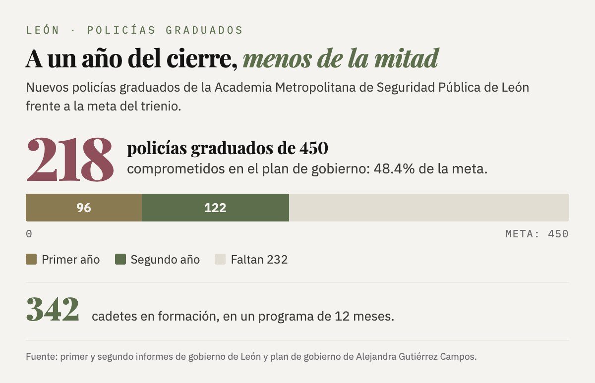 A un año del cierre del trienio, la administración de León suma 218 policías graduados de los 450 comprometidos (48.4%): 96 en el primer año y 122 en el segundo. Hay 342 cadetes en formación.