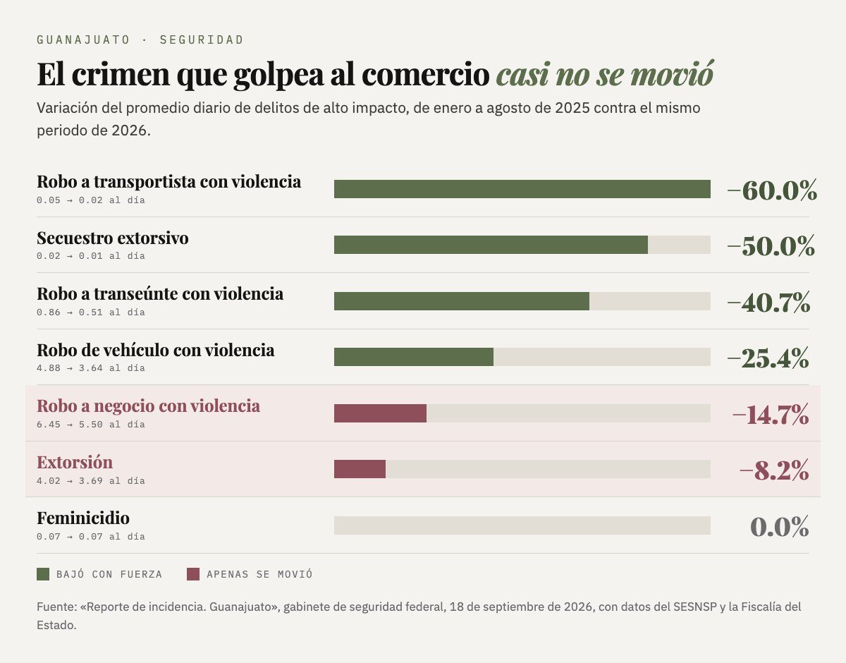 Barras de variación por delito entre enero-agosto de 2025 y enero-agosto de 2026: robo a transportista −60%, secuestro extorsivo −50%, robo a transeúnte −40.7%, robo de vehículo −25.4%, robo a negocio −14.7%, extorsión −8.2% y feminicidio sin cambio.