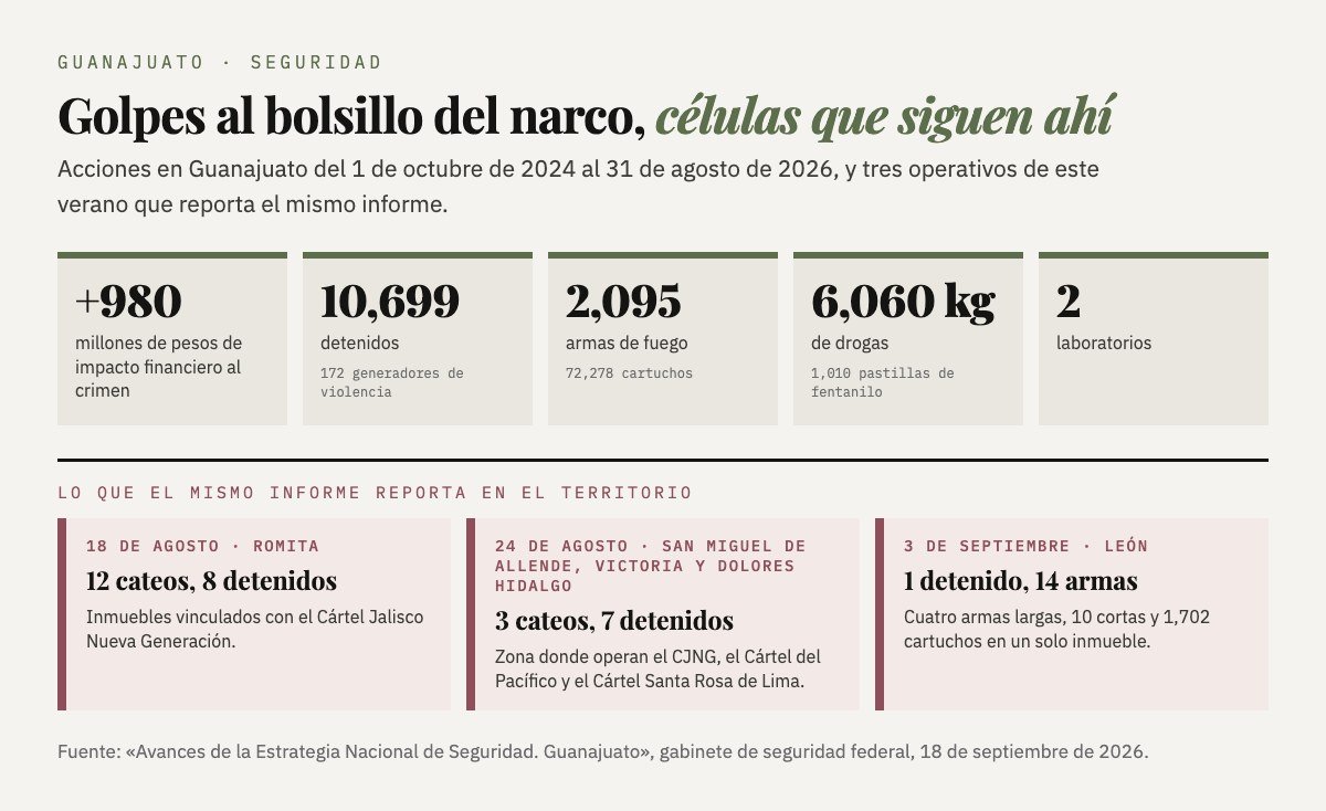 Cifras de acciones en Guanajuato del 1 de octubre de 2024 al 31 de agosto de 2026: más de 980 millones de pesos de impacto financiero, 10,699 detenidos, 2,095 armas, 6,060 kilos de droga y 2 laboratorios; y tres operativos recientes en Romita, en San Miguel de Allende, Victoria y Dolores Hidalgo, y en León.