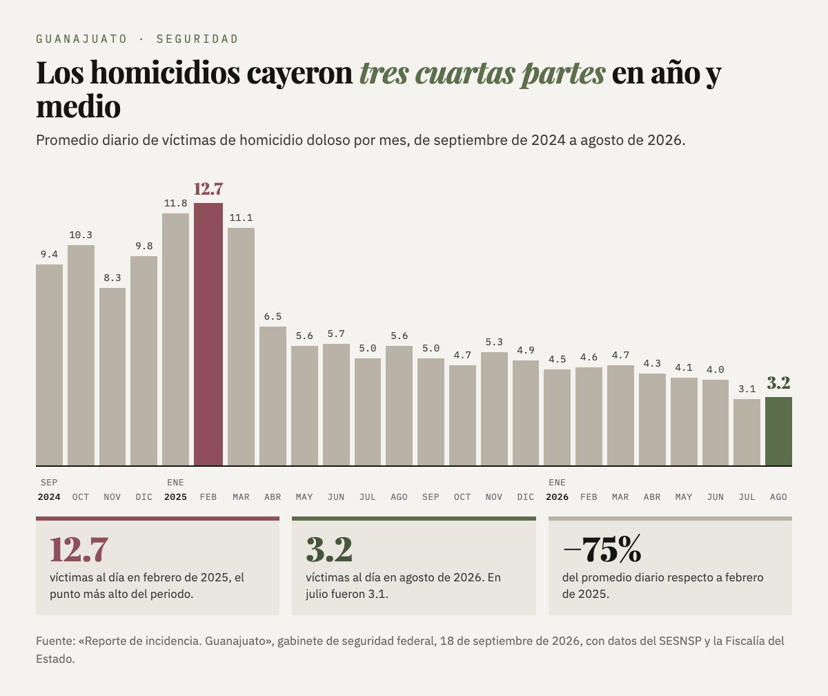 Gráfica de barras del promedio diario de víctimas de homicidio doloso en Guanajuato, de septiembre de 2024 a agosto de 2026: el máximo es 12.7 en febrero de 2025 y el último dato, 3.2 en agosto de 2026.
