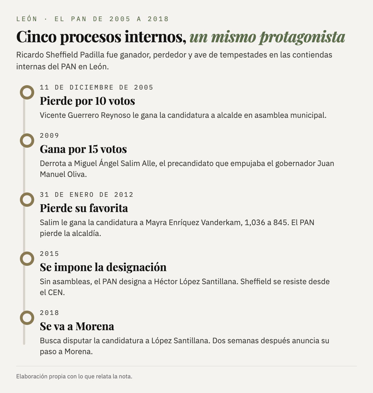 Cronología de los cinco procesos internos del PAN en León con Ricardo Sheffield: en diciembre de 2005 pierde por 10 votos; en 2009 gana por 15; en 2012 su favorita pierde 1,036 a 845; en 2015 se impone la designación; en 2018 se va a Morena