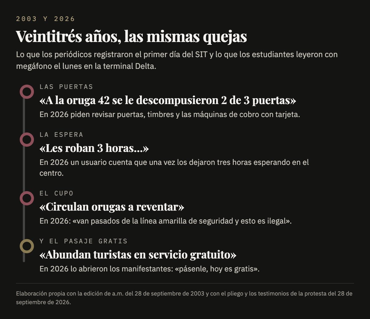 Comparación entre las quejas de 2003 y las de 2026: puertas descompuestas, esperas de tres horas, unidades a reventar y pasaje gratis