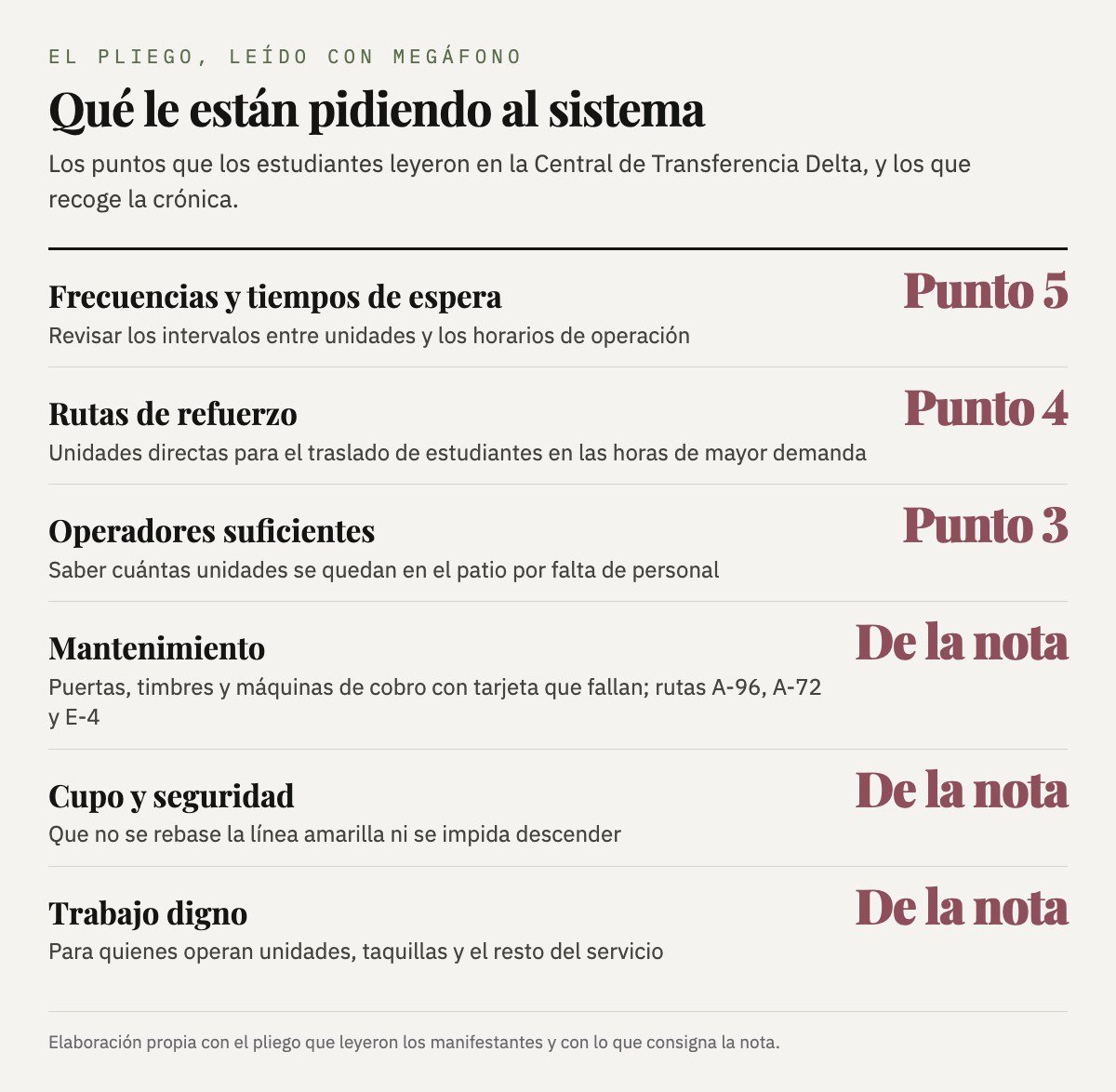 Las seis exigencias de los estudiantes: frecuencias, rutas de refuerzo, operadores, mantenimiento, cupo y trabajo digno