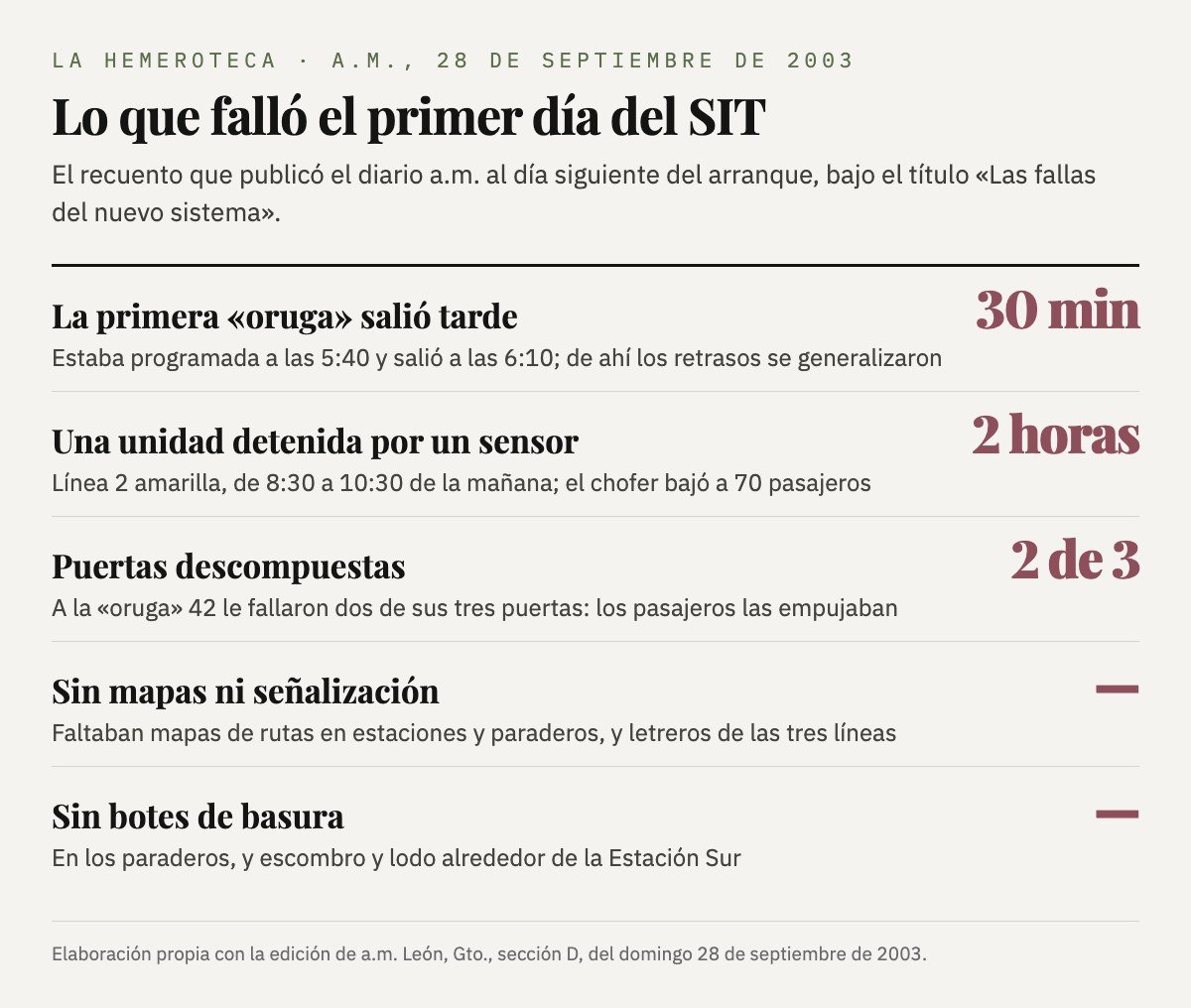 Las fallas del primer día del SIT: la primera unidad salió 30 minutos tarde, otra estuvo detenida dos horas, puertas descompuestas, sin mapas y sin botes de basura