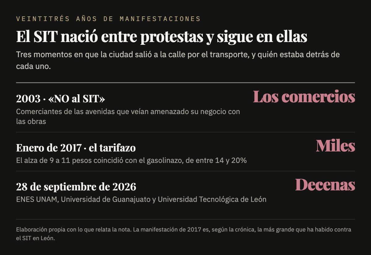 Tres momentos de protesta contra el SIT: los comerciantes en 2003, miles de manifestantes en 2017 y decenas de estudiantes en 2026