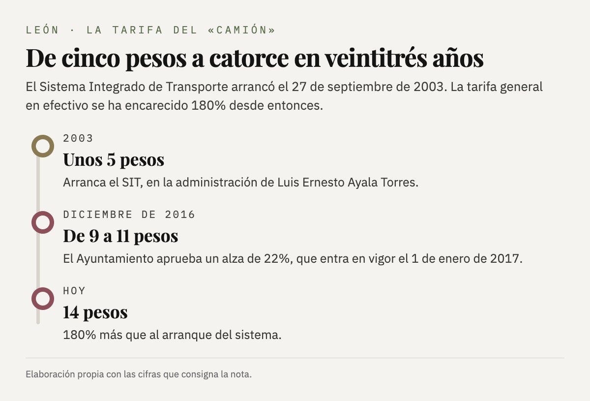 La tarifa del transporte en León pasó de unos cinco pesos en 2003 a 14 pesos hoy