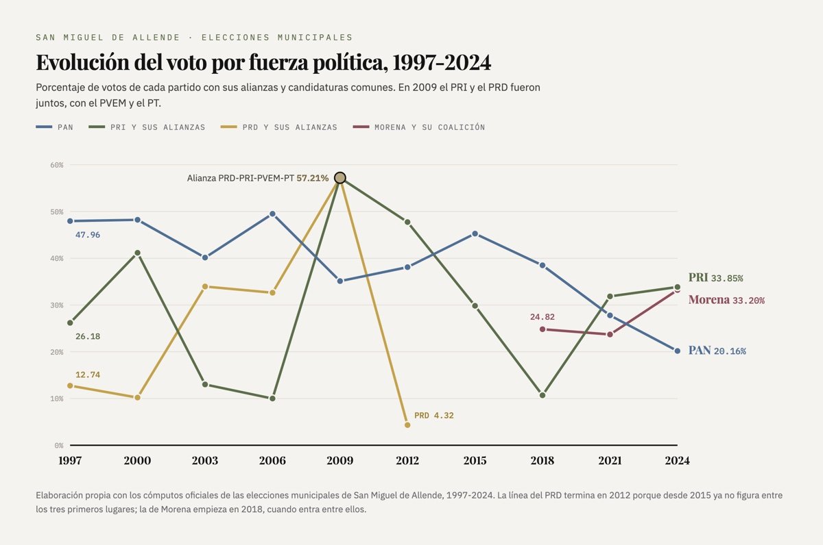 Gráfica de líneas con el porcentaje de votos del PAN, el PRI, el PRD y Morena en San Miguel de Allende de 1997 a 2024. El PAN baja de 47.96% a 20.16%; en 2024 el PRI queda en 33.85% y Morena en 33.20%.