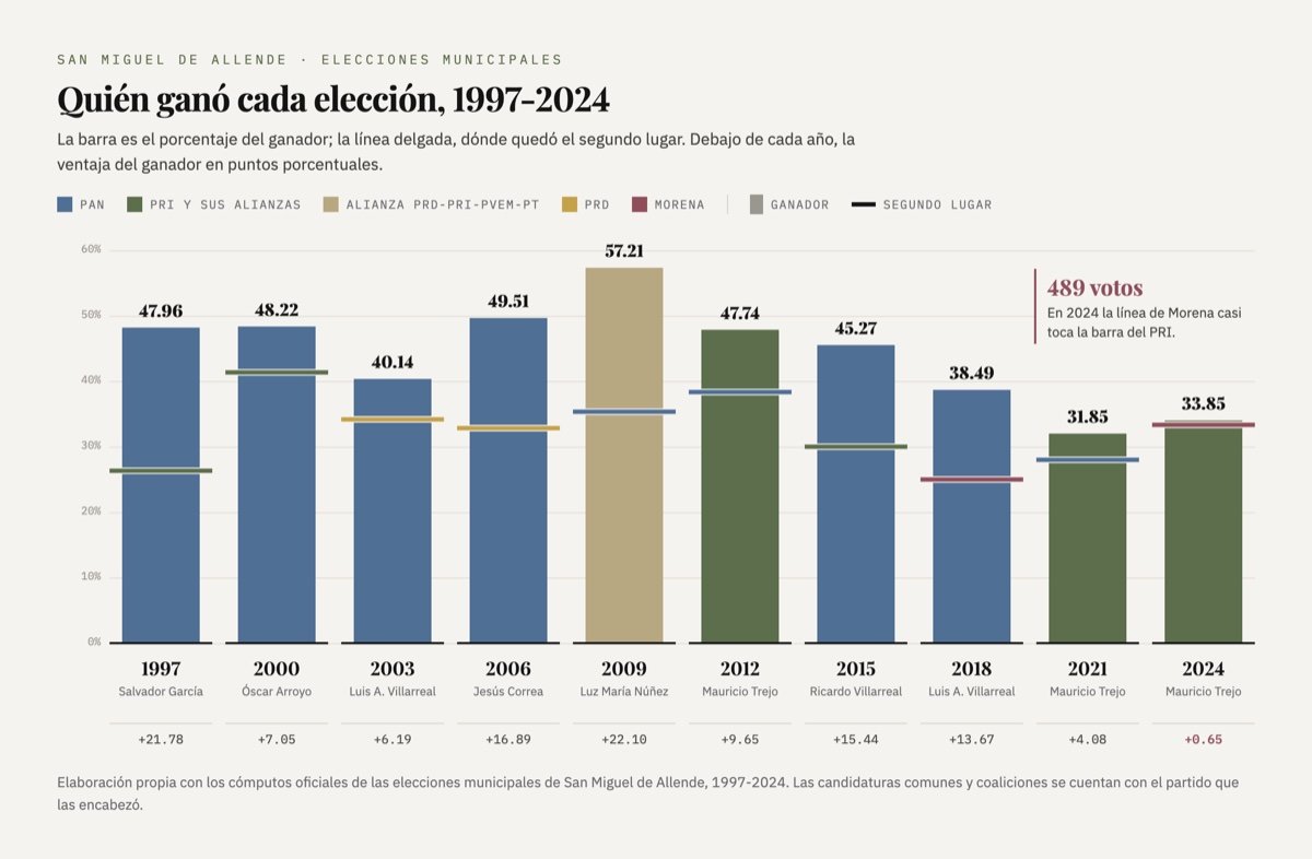 Gráfica de barras con el porcentaje del ganador de cada elección municipal en San Miguel de Allende de 1997 a 2024, dónde quedó el segundo lugar y la ventaja en puntos: de 21.78 en 1997 a 0.65 en 2024.