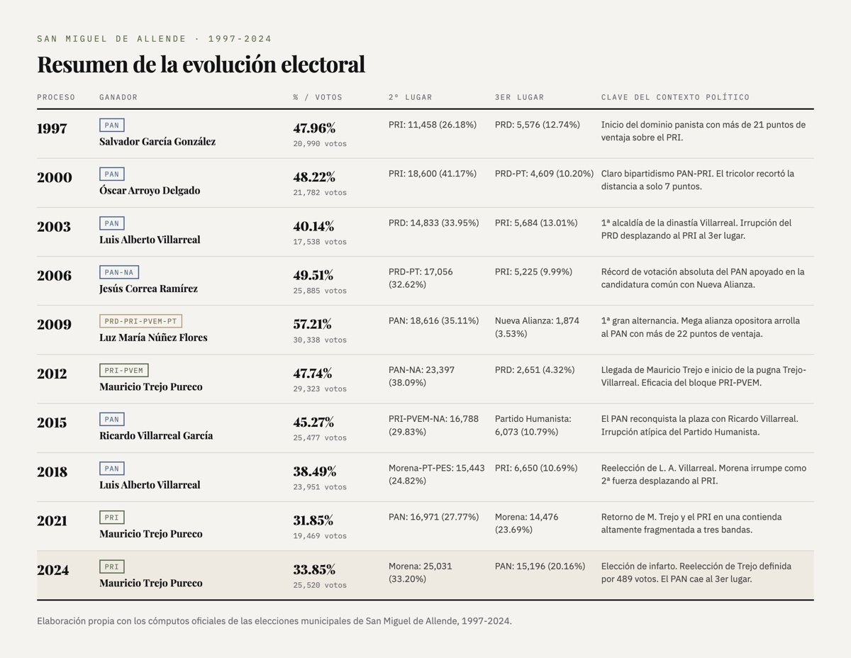 Tabla resumen de las elecciones municipales de San Miguel de Allende de 1997 a 2024: ganador, porcentaje y votos, segundo y tercer lugar, y la clave del contexto político de cada proceso.
