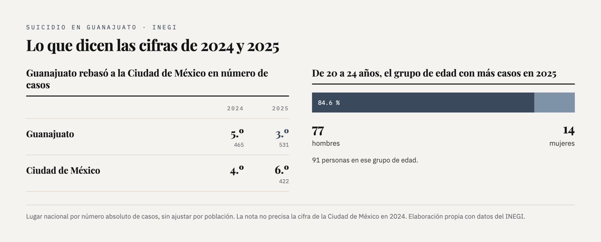 Gráfica: Guanajuato pasó del quinto al tercer lugar nacional en casos de suicidio entre 2024 y 2025, y en el grupo de 20 a 24 años 77 de 91 casos fueron hombres.