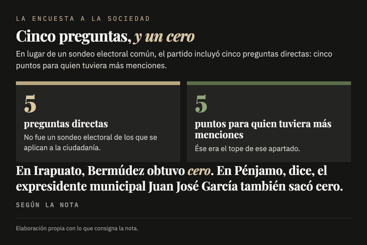 Gráfica sobre la encuesta a la sociedad: cinco preguntas directas y cinco puntos