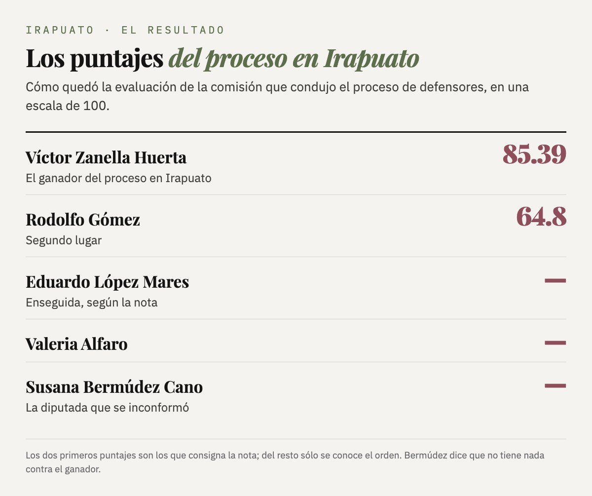 Gráfica con los puntajes del proceso de defensores en Irapuato