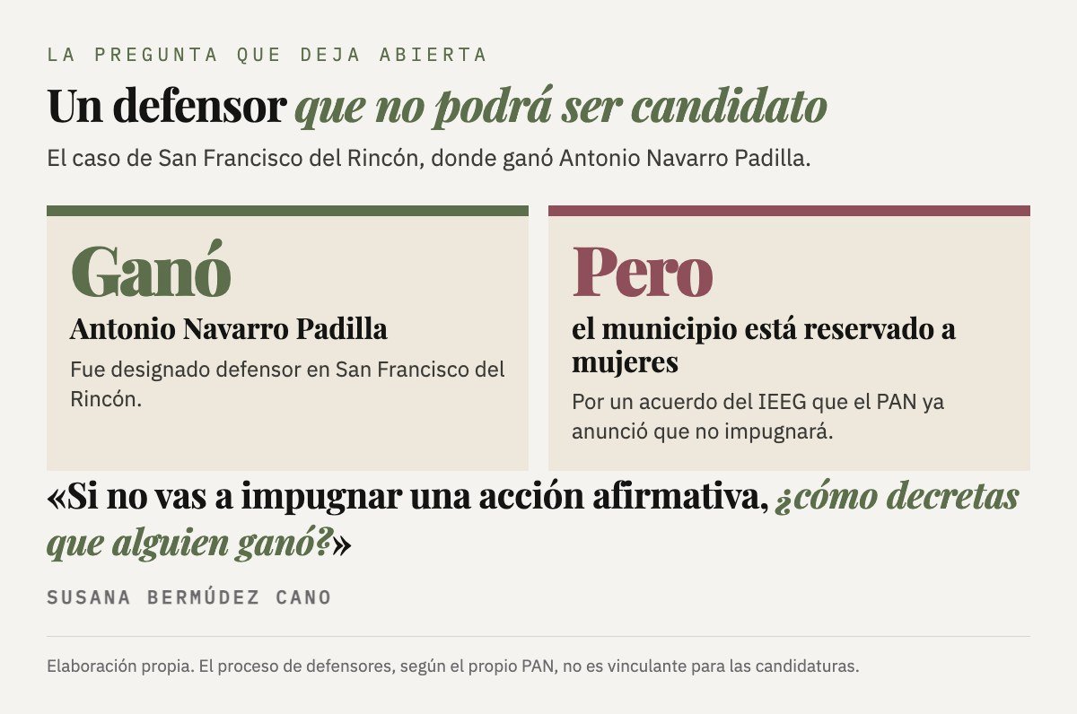 Gráfica sobre el caso de San Francisco del Rincón, municipio reservado a candidaturas de mujeres