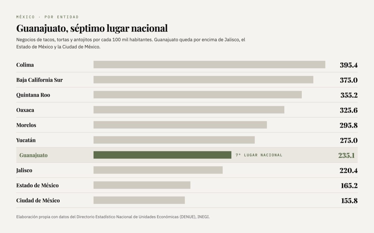 Barras por entidad con negocios por cada 100 mil habitantes: Colima 395.4, Baja California Sur 375.0, Quintana Roo 355.2, Oaxaca 325.6, Morelos 295.8, Yucatán 275.0, Guanajuato 235.1, Jalisco 220.4, Estado de México 165.2 y Ciudad de México 155.8.