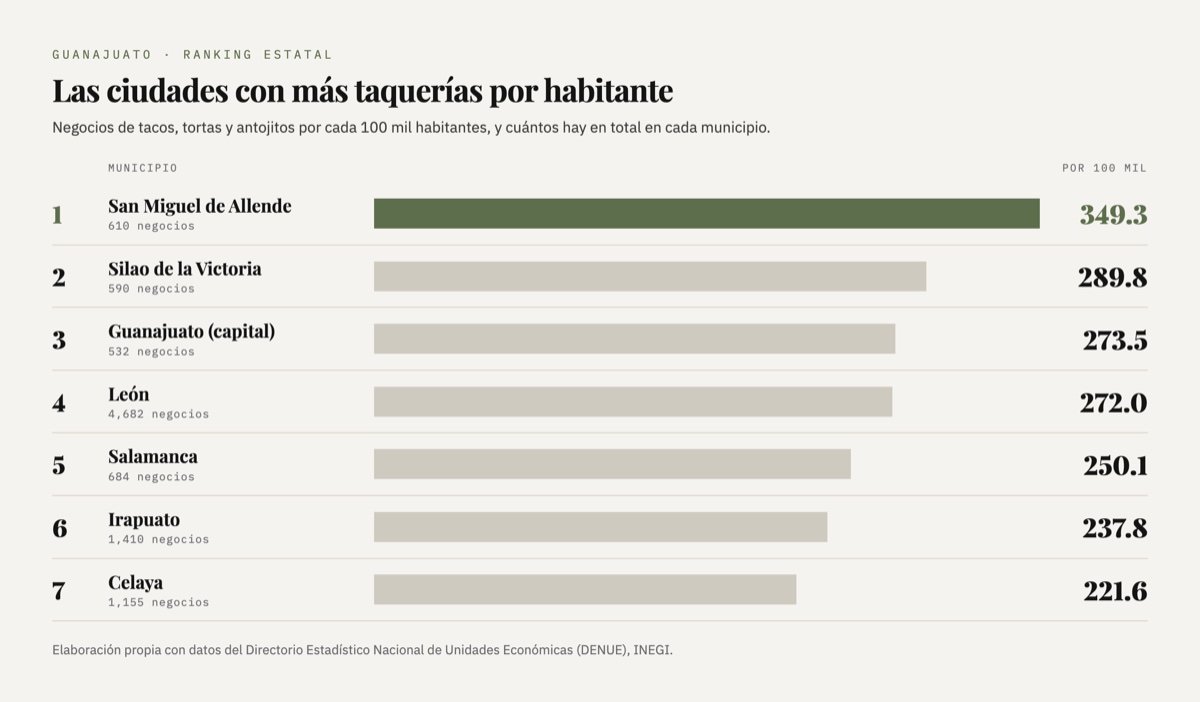 Barras con los negocios de tacos, tortas y antojitos por cada 100 mil habitantes: San Miguel de Allende 349.3, Silao de la Victoria 289.8, Guanajuato capital 273.5, León 272.0, Salamanca 250.1, Irapuato 237.8 y Celaya 221.6.